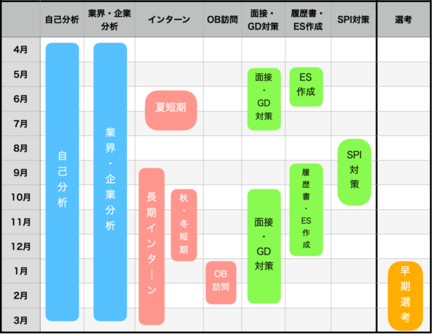 就活　やり方