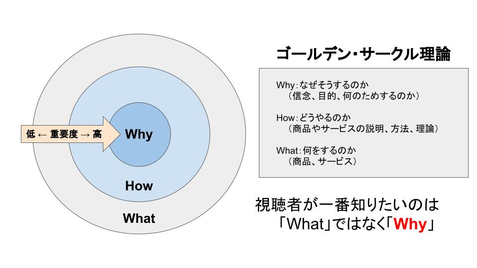 ゴールデン・サークル理論