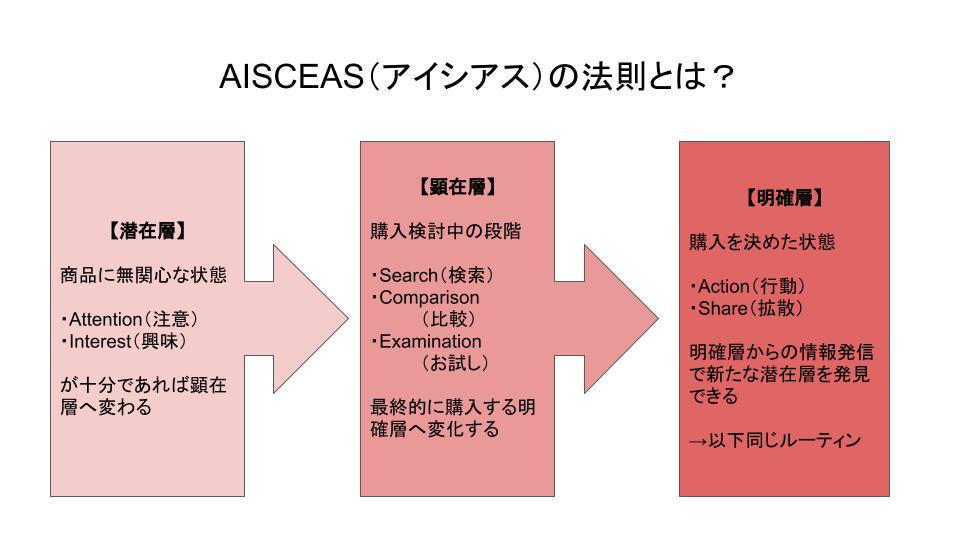 AISCEAS（アイシアス）の法則