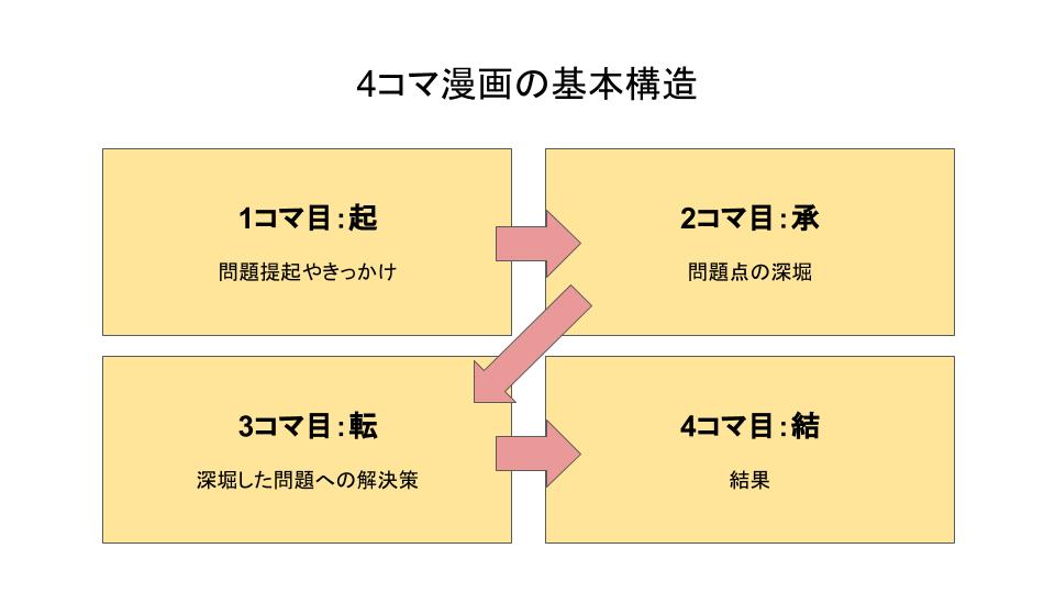 4コマ構造